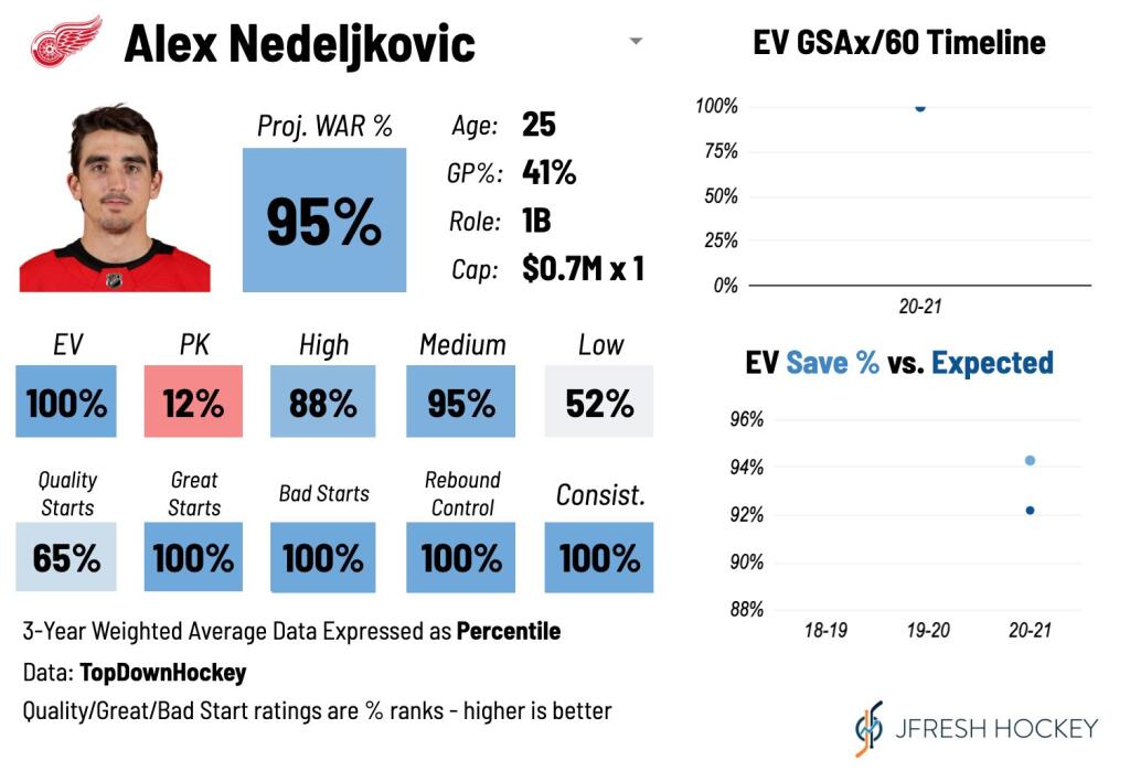 Red Wings Nedeljkovic Still Eligible For Calder Trophy