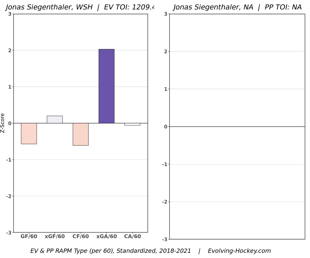 Capitals Trade up for Swiss Defenseman, Jonas Siegenthaler