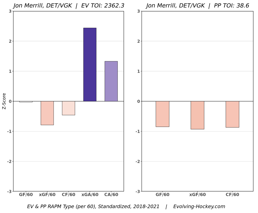 Detroit Red Wings Have a Shutdown Defender in Jon Merrill