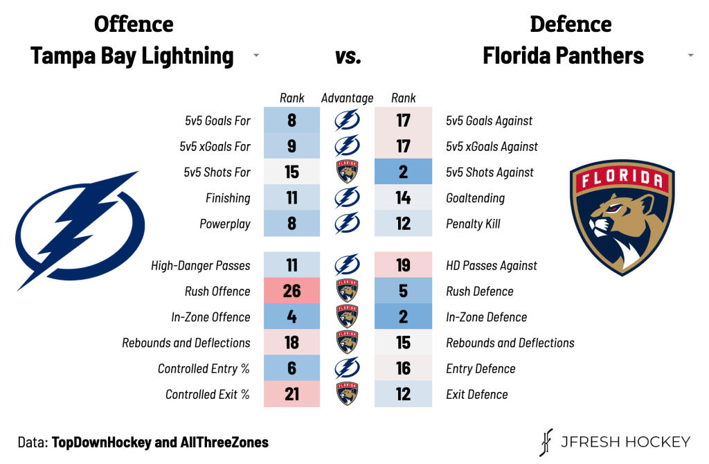 Series Preview: Florida Panthers vs. Tampa Bay Lightning - EP Rinkside