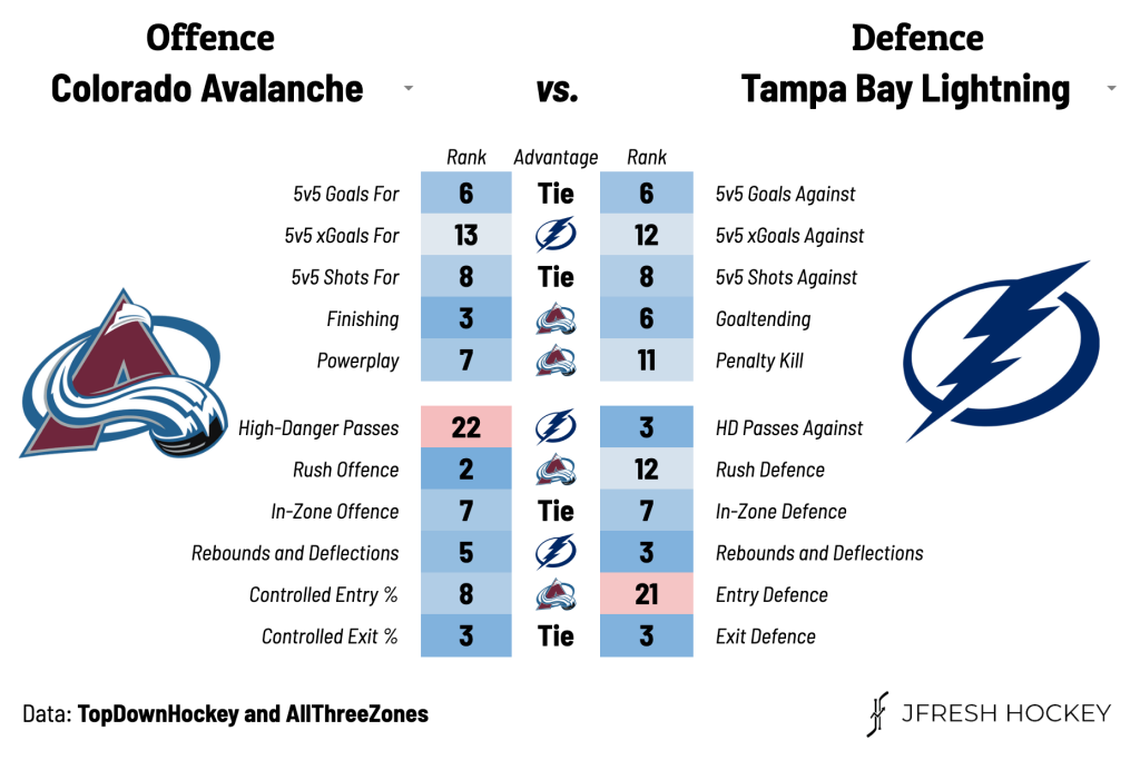 Colorado Avalanche vs. Tampa Bay Lightning