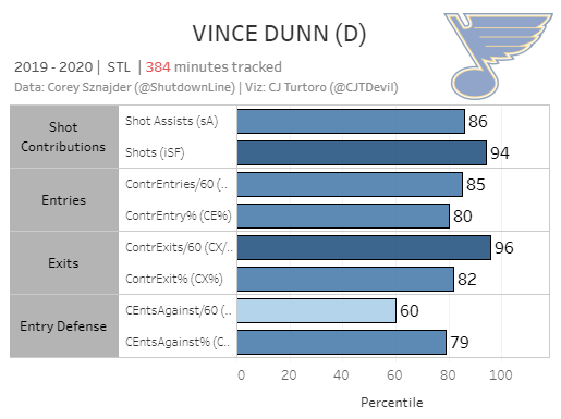 Vince Dunn Hockey Stats and Profile at