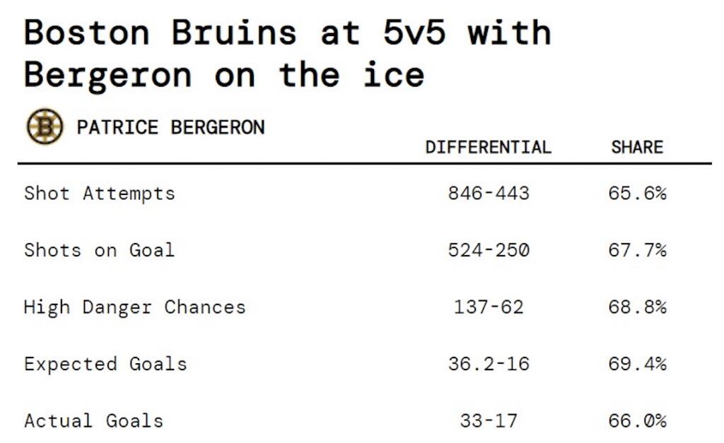 This Patrice Bergeron stat shows Bruins star is still NHL's best two-way  forward – NBC Sports Boston