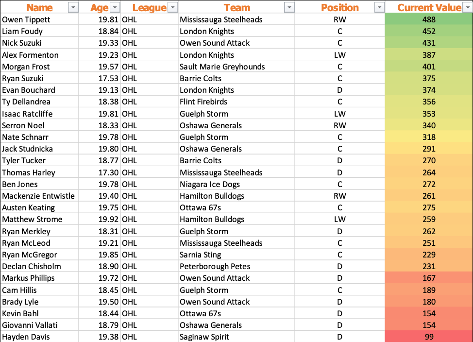 2019 OHL Draft Ranking: Final Top-300 – Prospect Pipeline