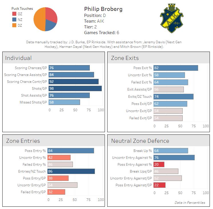 Burke Weighing The Risk And Reward Of Nhl Draft Prospect Philip