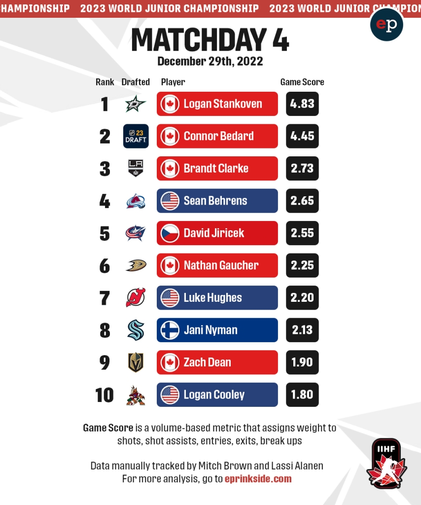 Top 10 NHL Goals of Week 4 👀  2023 Stanley Cup Playoffs 