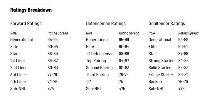 NHL 23 Player Ratings revealed by EA Sports