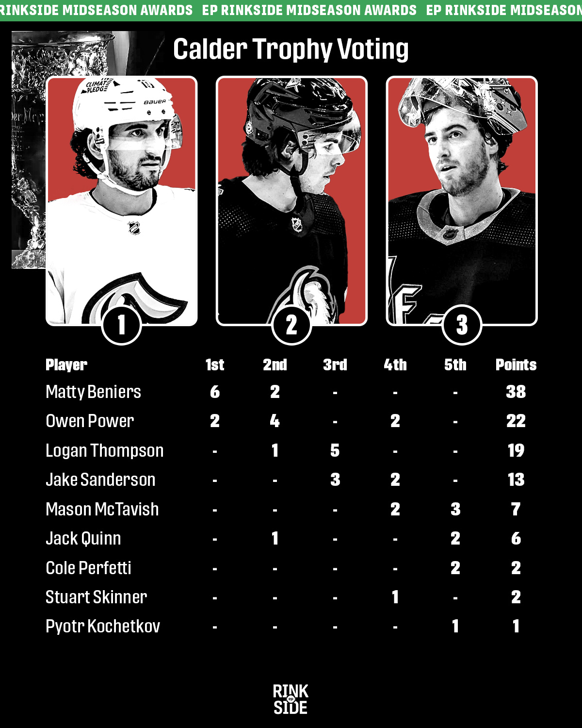 2022-23 NHL Standings, Leading Scorers