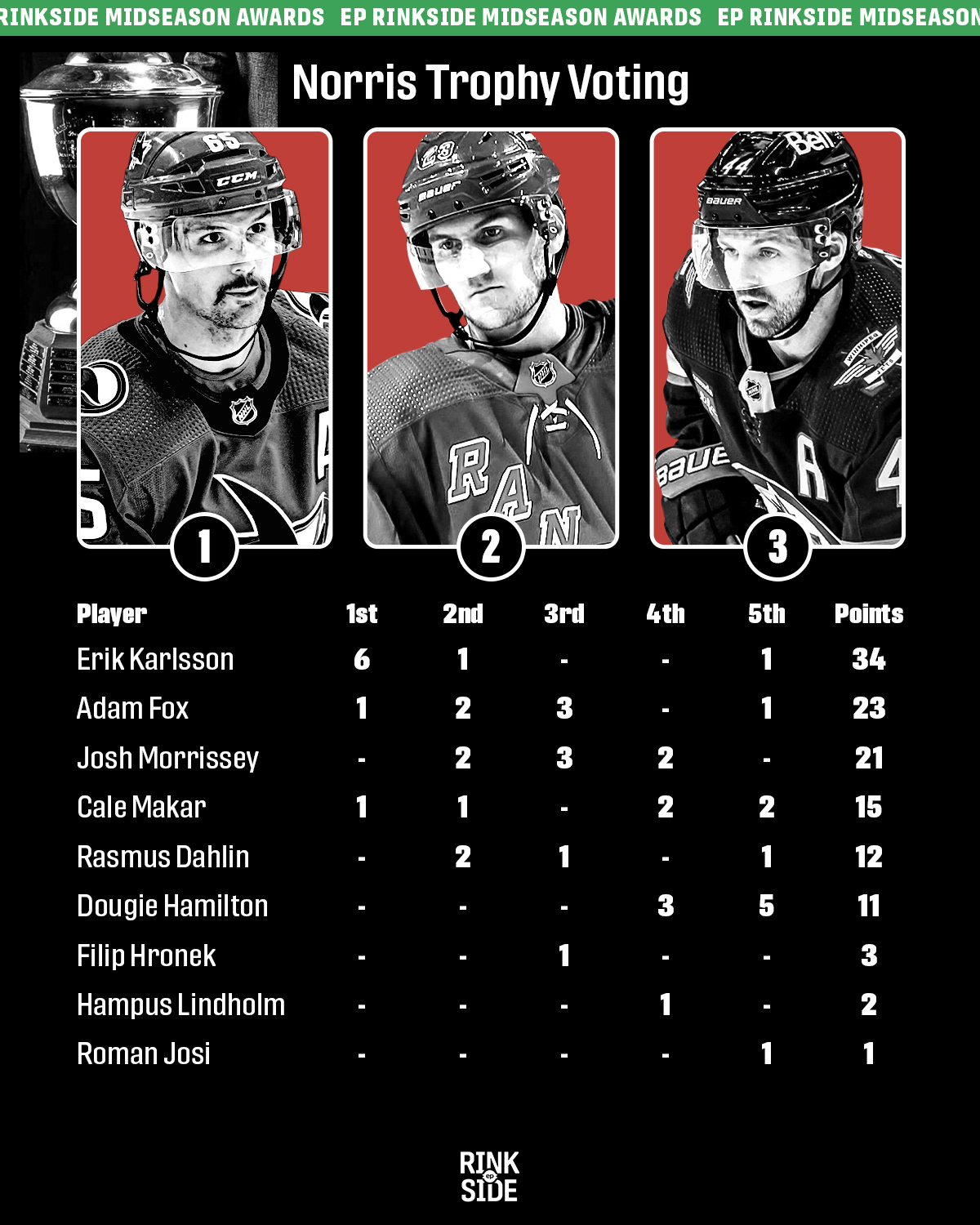 2022-23 NHL Standings, Leading Scorers