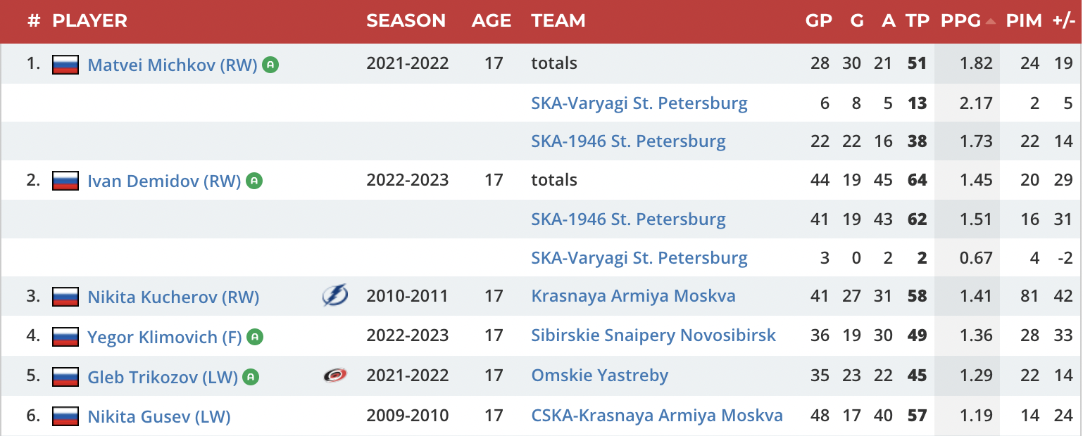 Meet Ivan Demidov, the 2024 NHL Draft prospect that some think