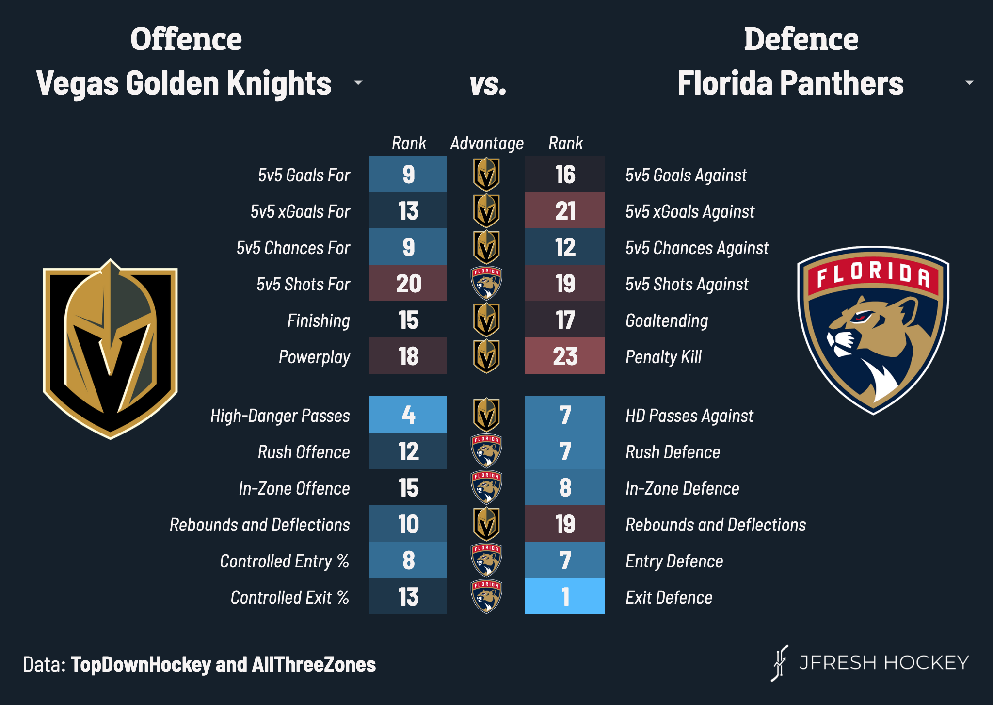 Where Florida vs. Vegas Ranks Among Unexpected Stanley Cup Pairings