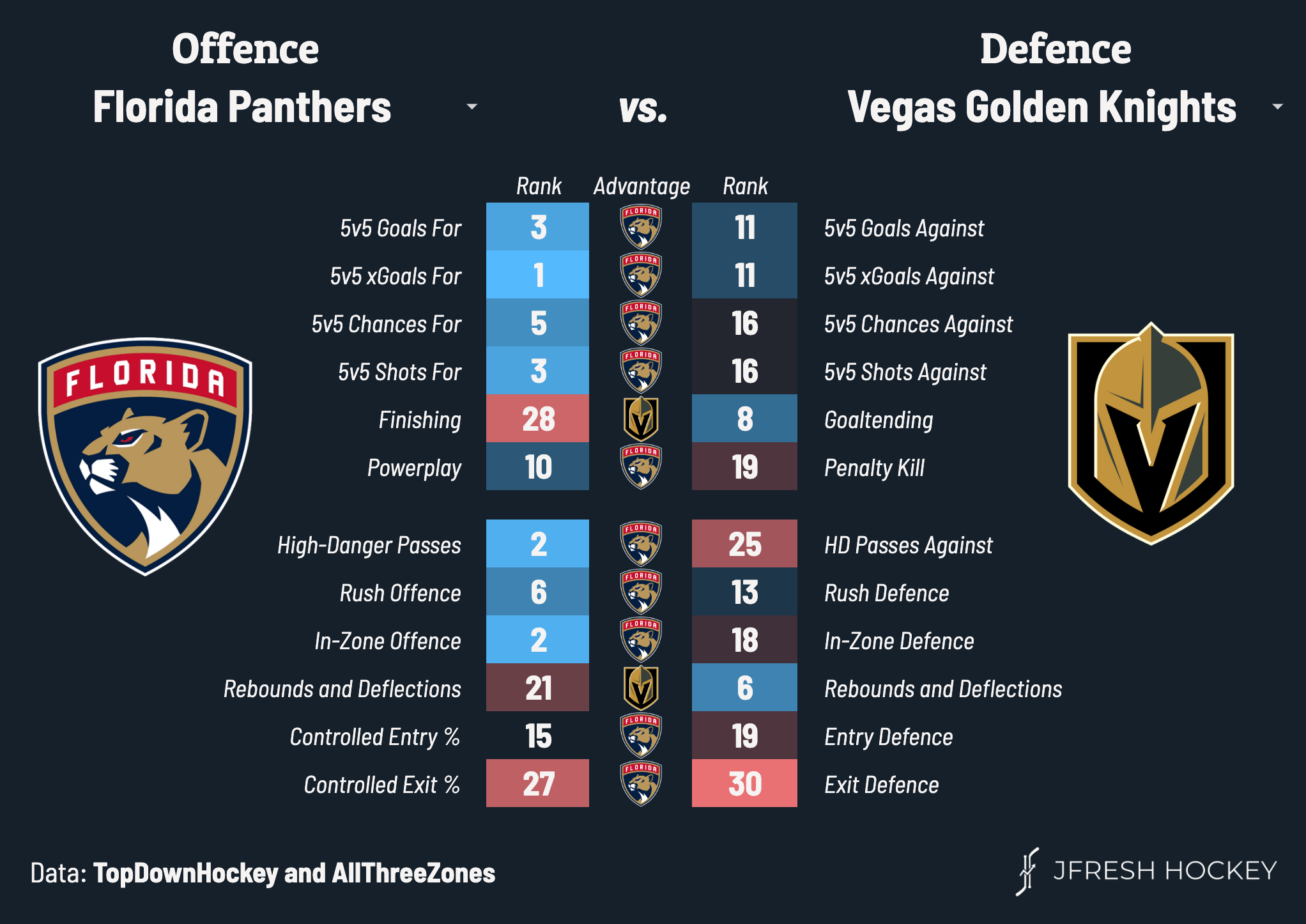 Where Florida vs. Vegas Ranks Among Unexpected Stanley Cup Pairings