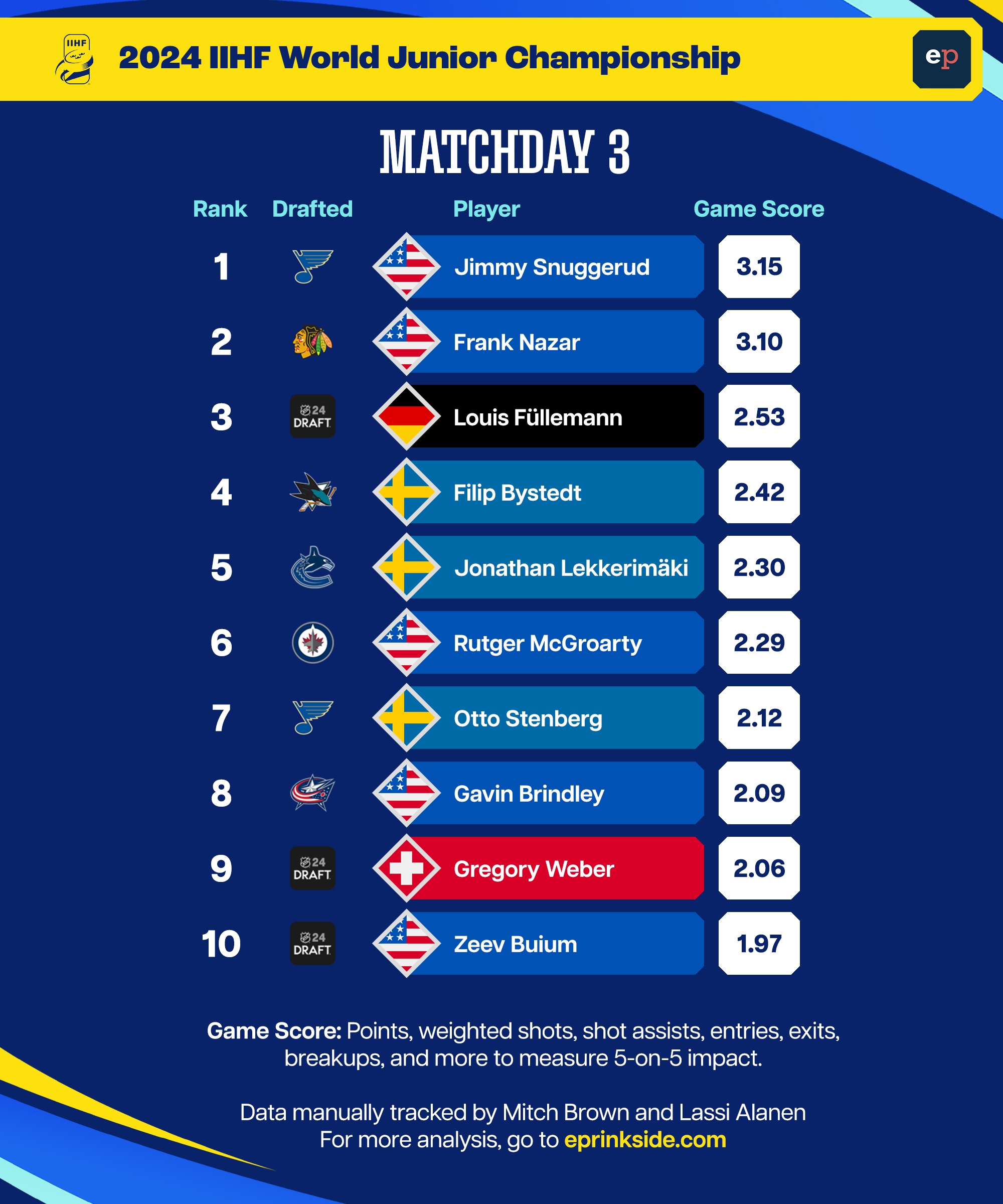 World Junior 2025 Scores Live