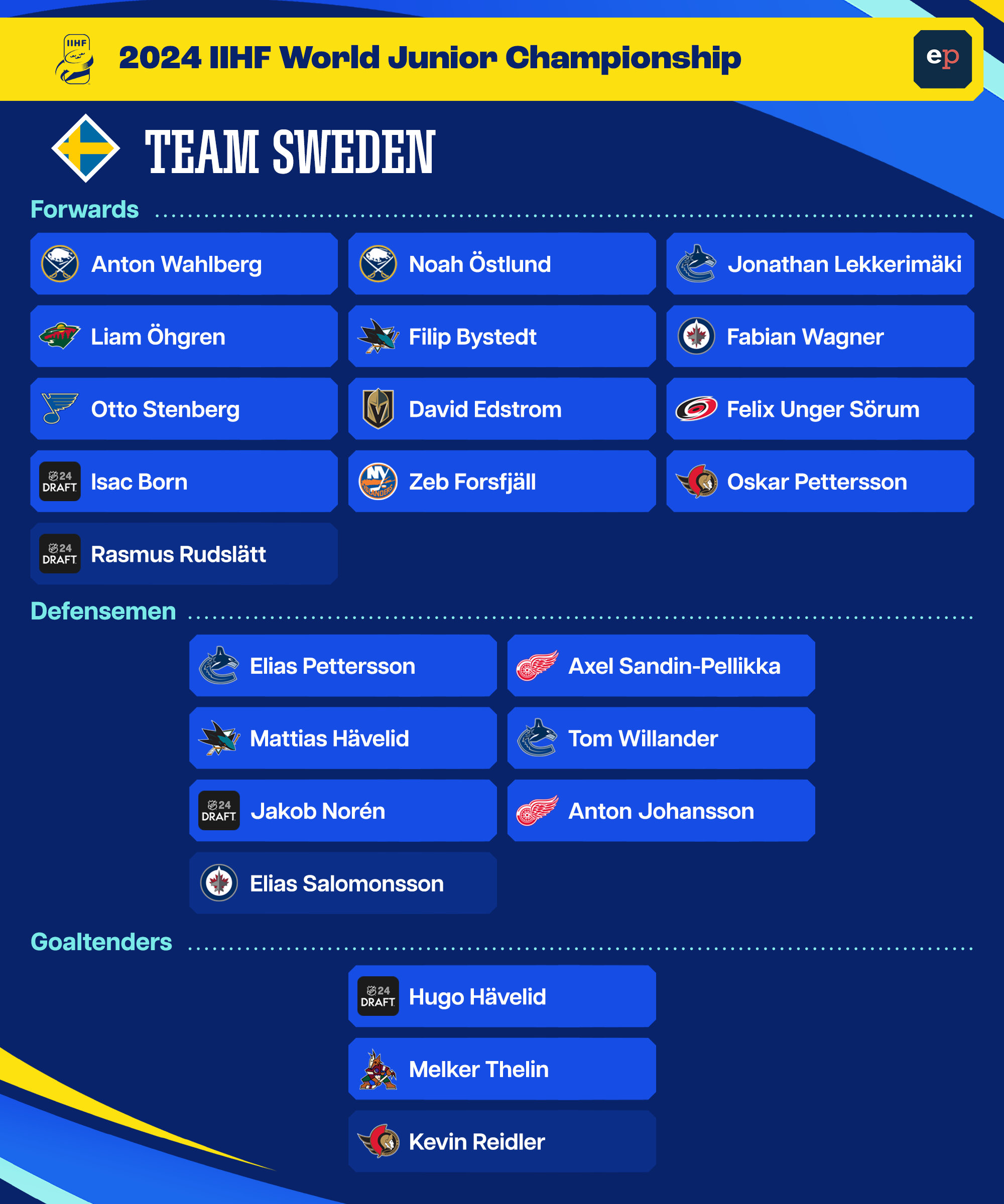 Meet The Team Sweden s Roster For The 2024 World Juniors